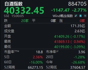 Wind白酒指数周涨2.36%,*ST椰岛净利润“转亏”股价大跌11%丨酒市周报